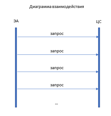 Диаграмма взаимодействия Альтернативный текст